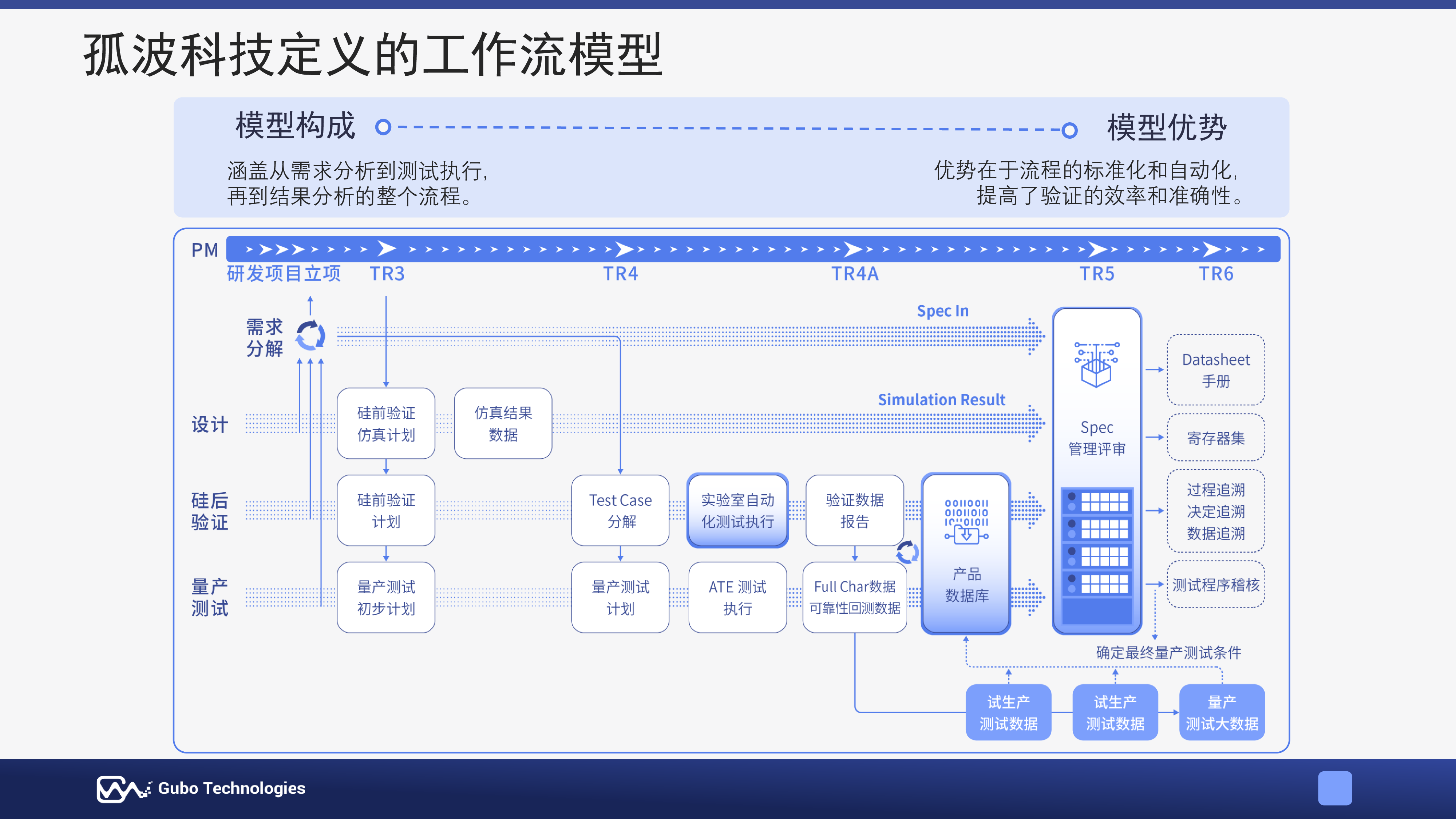 AI辅助的芯片硅后验证实践_孤波科技